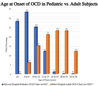 Developmental Considerations in Obsessive Compulsive Disorder: Comparing Pediatric and Adult-Onset Cases